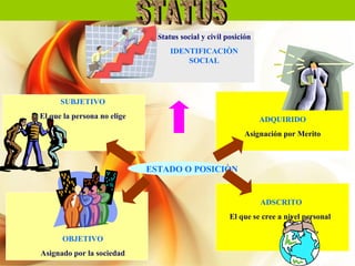 Status social y civil posición
                                   IDENTIFICACIÒN
                                       SOCIAL




      SUBJETIVO
El que la persona no elige                                      ADQUIRIDO
                                                          Asignación por Merito



                             ESTADO O POSICIÒN


                                                                ADSCRITO
                                                      El que se cree a nivel personal

      OBJETIVO
Asignado por la sociedad
 