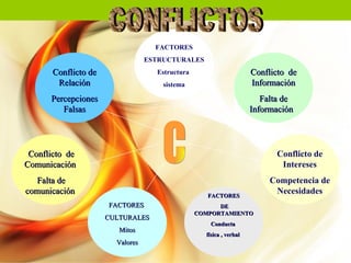 FACTORES
                                  ESTRUCTURALES
       Conflicto de                 Estructura                       Conflicto de
        Relación                      sistema                        Información
      Percepciones                                                      Falta de
         Falsas                                                      Información




 Conflicto de                                                              Conflicto de
Comunicación                                                                Intereses
   Falta de                                                               Competencia de
comunicación                                        FACTORES
                                                                           Necesidades
                      FACTORES                         DE
                                                 COMPORTAMIENTO
                      CULTURALES
                                                    Conducta
                         Mitos
                                                   física , verbal
                        Valores
 