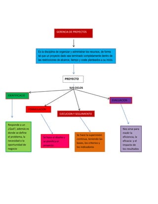 SUS CICLOS
GERENCIA DE PROYECTOS
Es la disciplina de organizar y administrar los recursos, de forma
tal que un proyecto dado sea terminado completamente dentro de
las restricciones de alcance, tiempo y coste planteados a su inicio.
PROYECTO
IDENTIFICACIO
N
FORMULACION
EJECUCION Y SEGUIMIENTO
EVALUACION
Responde a un
¿Qué?, además es
donde se define
el problema, la
necesidad o la
oportunidad de
negocio
Se hace el diseño y
se planifica el
proyecto
Se hace la supervisión
continua, teniendo las
bases, los criterios y
los indicadores
Nos sirve para
medir la
eficiencia, la
eficacia y el
impacto de
los resultados