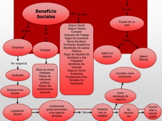 Beneficio
Sociales
Sin que
Exceda de un
mes
Existen
Salario en
especie Salario
diferido
Ejemplos
Seguro Social
Seguro Medico
Comedor
Vestuario De Trabajo
Pagos De Guardería
Becas Escolares
Formación Académica
Reembolso De Gastos
Médicos
Pagos de Sepelios De
Familiares y Del
Trabajador
Beneficios De
Vivienda
Seguros Contra
Accidentes
Prestaciones Para
Periodos De
Vacaciones
Las
Ventajas
Eleva de moral
Fidelidad
Mejora de
relaciones
publicas
Mejora del
reclutamiento
personal
Ofrecen
Empresas
Por exigencia
Sindicales
Declaraciones
fiscales
Legislación
laboral
Limitaciones
gubernamentales
a los salarios
elevados
Son
Prestacio
nes no
metálico
No
retributi
vas
Acumul
able o
reempl
azable
Como
estrategia de
negocios
Conciben como
motivacion
 