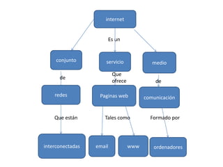 internet


                      Es un


     conjunto         servicio              medio

                          Que
      de
                          ofrece             de

    redes          Paginas web           comunicación


    Que están        Tales como            Formado por




interconectadas   email            www      ordenadores
 