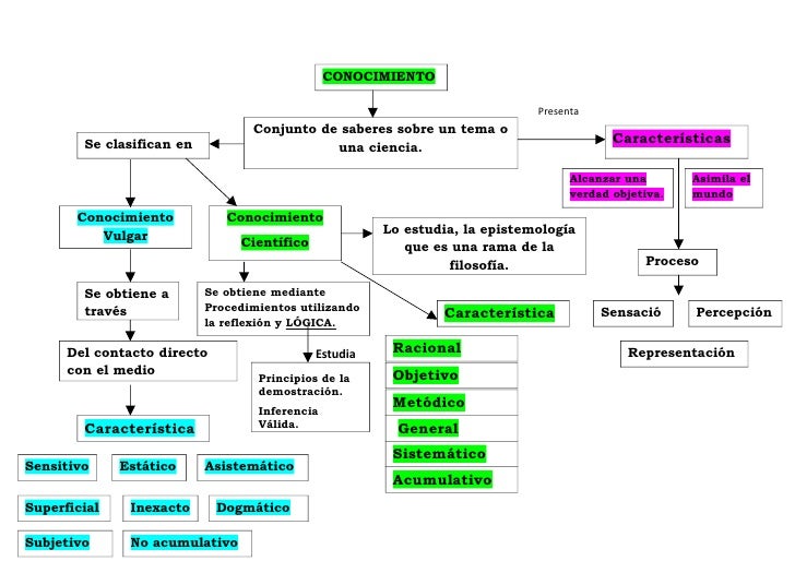 Mapa Conceptual
