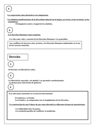 5

-La cooperación como alternativa a la competencia.

-Las distintas manifestaciones de la diversidad cultural (en la lengua, en el arte, en las creencias, en las
 costumbres)
           El imaginario social y el papel de los símbolos.


  6
-Los Derechos Humanos como conquista.

  -La vida como valor y sustento de los Derechos Humanos. Los genocidios.

  -Los conflictos de intereses entre acciones y los Derechos Humanos ambientales en el uso
  de los recursos naturales.




  Derecho

     3

 -El derecho a la libertad de cultos.


     5
 -La libertad de expresión y de opinión. Las garantías constitucionales.
  La democracia como forma de gobierno.

     6

 -Las soberanías nacionales en el contexto internacional

          El Gobierno y el Estado
          Los Estados y su compromiso con el cumplimiento de los Derechos.

  -La construcción de una Cultura de paz como alternativa a diferentes formas de autoritarismo.

          -La solidaridad entre los países.
          -La resolución pacífica de conflictos: la mediación.
 