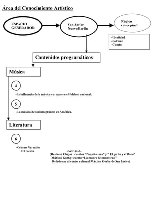 Área del Conocimiento Artístico

                                                                                      Núcleo
   ESPACIO                                    San Javier                              conceptual
   GENERADOR                                  Nuevo Berlín

                                                                              -Identidad
                                                                              -Folclore
                                                                              -Cuento



                    Contenidos programáticos

  Música

     4
     -La influencia de la música europea en el folclore nacional.


     5
      -La música de los inmigrantes en América.



  Literatura

     6
      -Género Narrativo
        .El Cuento                           -Actividad-
                                (Destacar Chejov: cuentos “Poquita cosa” y “ El gordo y el flaco”
                                 Máximo Gorky: cuento “La madre del monstruo”.
                                  Relacionar al centro cultural Máximo Gorky de San Javier)
 