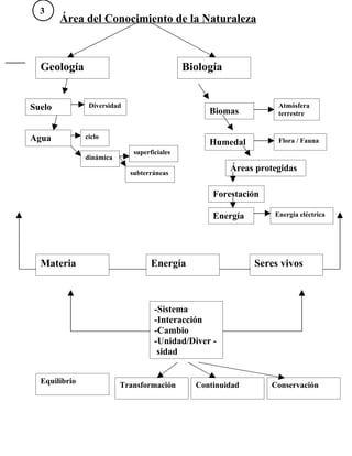 3
        Área del Conocimiento de la Naturaleza



  Geología                                    Biología


Suelo           Diversidad                                          Atmósfera
                                                   Biomas           terrestre


Agua           ciclo
                                                   Humedal          Flora / Fauna
                              superficiales
               dinámica

                             subterráneas
                                                         Áreas protegidas

                                                    Forestación

                                                    Energía        Energía eléctrica




  Materia                           Energía                   Seres vivos



                                     -Sistema
                                     -Interacción
                                     -Cambio
                                     -Unidad/Diver -
                                      sidad


  Equilibrio              Transformación        Continuidad       Conservación
 