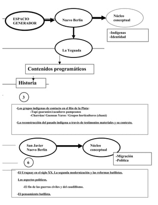 Núcleo
ESPACIO                              Nuevo Berlín                         conceptual
GENERADOR

                                                                       -Indígenas
                                                                       -Identidad


                                     La Yeguada




         Contenidos programáticos

  Historia

     3

 -Los grupos indígenas de contacto en el Río de la Plata:
           -Tupí guaraníes/cazadores pampeanos
           -Charrúas/ Guenoas Yaros / Grupos horticultores (chaná)

 -La reconstrucción del pasado indígena a través de testimonios materiales y su contexto.




         San Javier                                       Núcleo
         Nuevo Berlín                                     conceptual
                                                                            -Migración
                                                                            -Política
         6

 -El Uruguay en el siglo XX. La segunda modernización y las reformas batllistas.

  Los aspectos políticos.

      -El fin de las guerras civiles y del caudillismo.

 -El pensamiento batllista.
 