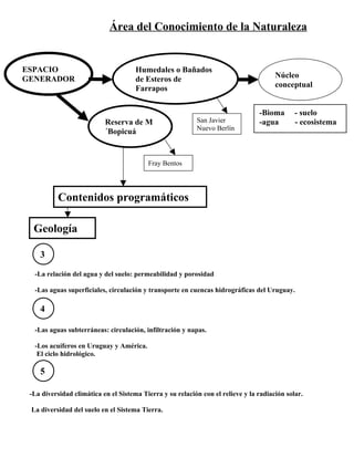 Área del Conocimiento de la Naturaleza


ESPACIO                               Humedales o Bañados
GENERADOR                             de Esteros de                                    Núcleo
                                      Farrapos                                         conceptual


                                                                                 -Bioma       - suelo
                           Reserva de M                    San Javier            -agua        - ecosistema
                                                           Nuevo Berlín
                           ´Bopicuá


                                          Fray Bentos




          Contenidos programáticos

  Geología

    3

  -La relación del agua y del suelo: permeabilidad y porosidad

  -Las aguas superficiales, circulación y transporte en cuencas hidrográficas del Uruguay.

    4

  -Las aguas subterráneas: circulación, infiltración y napas.

  -Los acuíferos en Uruguay y América.
   El ciclo hidrológico.

    5

 -La diversidad climática en el Sistema Tierra y su relación con el relieve y la radiación solar.

 La diversidad del suelo en el Sistema Tierra.
 