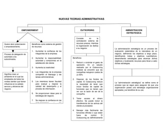 NUEVAS TEORIAS ADMINISTRATIVAS



                    EMPOWERMENT                                               OUTSORSING                                  AMINISTRACION
                                                                                                                           ESTRATEGICA

                                                                          Consiste       en       la
                                                                          contratación externa de
Quiere decir potenciación    Beneficios como sistema de gestión           recursos anexos, mientras
o empoderamiento.            de recursos                                  la organización se dedica
                                                                          a su negocio.                      La administración estratégica es un proceso de
                             1.   Aumentar la confianza de los                                               evaluación sistemática de la naturaleza de un
Proceso de delegación de          integrantes de la empresa.                                                 negocio, definiendo los objetivos a largo plazo,
autoridad a los                                                                                              identificando metas y objetivos cuantitativos,
                             2.   Aumentar la responsabilidad,       Beneficios                              desarrollando estrategias para alcanzar dichos
subordinados.
                                  autoridad y compromiso en la                                               objetivos y localizando recursos para llevar a cabo
                                  satisfacción del cliente           1.   Reducir o controlar el gasto de
                                                                                                             dichas estrategias.
                                                                          operación. En un estudio
                             3.   Aumenta la creatividad                  realizado por el Outsourcing
                                                                          Institute se encontró que las
                             4.   Los integrantes de la empresa           compañías redujeron costos de
Significa crear un                comparten el liderazgo y las            un 90%
ambiente en el cual los           tareas administrativas.
empleados de todos los                                               2.   Disponer de los fondos de
niveles sienten que tienen   5.   Los miembros tienen facultad            capital. El Outsourcing reduce
                                                                                                             La “administración estratégica” se define como el
influencia en la calidad,         para evaluar y mejorar la               la necesidad de tener que
                                                                                                             proceso que se sigue para asegurar de que una
servicio y eficiencia del         calidad del desempeño y el              incluir fondos de capital de
                                                                                                             organización posea una estrategia organizacional
negocio.                          proceso de información.                 funciones que no tienen que
                                                                                                             apropiada y se beneficie de su uso.
                                                                          ver con la razón de ser de la
                             6.   Se proporcionan ideas para la           compañía.
                                  estrategia del negocio.
                                                                     3.   Tener      acceso    al   dinero
                             7.   Se mejoran la confianza en las          efectivo. Se puede incluir la
                                  comunicaciones       y     las          transferencia de los activos del
                                                                          cliente al proveedor.

                                                                     4.   Manejar más fácilmente las
                                                                          funciones difíciles o que están
                                                                          fuera    de       control.   El
                                                                          Outsourcing es definitivamente
                                                                          una excelente herramienta
 