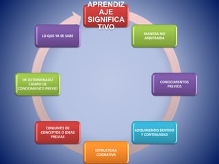 APRENDIZ
AJE
SIGNIFICA
TIVO
MANERA NO
ARBITRARIA
CONOCIMIENTOS
PREVIOS
ADQUIRIENDO SENTIDO
Y CONTINUIDAD
ESTRUCTURA
COGNATIVA
CONJUNTO DE
CONCEPTOS O IDEAS
PREVIAS
DE DETERMINADO
CAMPO DE
CONOCIMIENTO PREVIO
LO QUE YA SE SABE
 