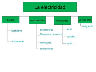 La electricidad
circuito componentes conexiones Ley de ohm
corriente
esquemas
generadores
Elementos de control
receptores
conductores
serie
paralelo
mixta
esquema
 