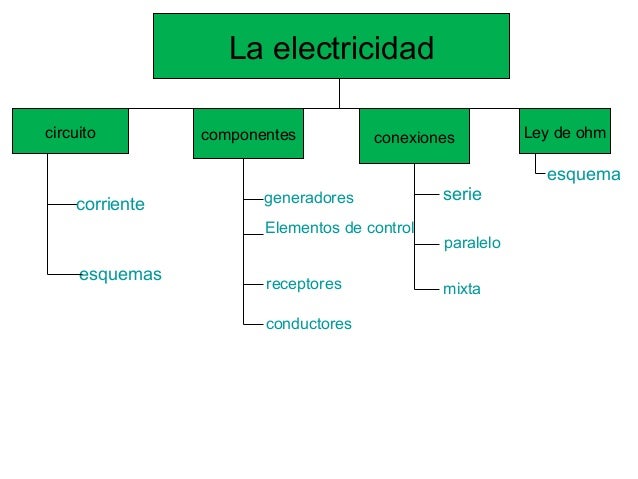 Mapa conceptual