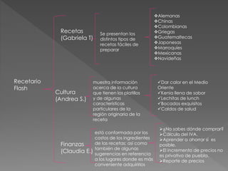 Recetario
Flash
Recetas
(Gabriela T)
Cultura
(Andrea S.)
Finanzas
(Claudia E.)
Alemanas
Chinas
Colombianas
Griegas
Guatemaltecas
Japonesas
Marroquíes
Mexicanas
Navideñas
Dar calor en el Medio
Oriente
Kenia llena de sabor
Lechitas de lunch
Bocados exquisitos
Caldos de salud
¿No sabes dónde comprar?
Cálculo del IVA.
Aprender a ahorrar si es
posible.
El incremento de precios no
es privativo de puebla.
Reporte de precios
Se presentan los
distintos tipos de
recetas fáciles de
preparar
muestra información
acerca de la cultura
que tienen los platillos
y de algunas
características
particulares de la
región originaria de la
receta
está conformada por los
costos de los ingredientes
de las recetas; así como
también de algunas
sugerencias en referencia
a los lugares donde es más
conveniente adquirirlos