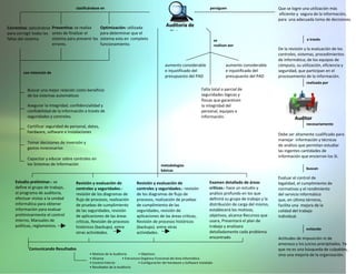 clasificándose en                                                                       persiguen                           Que se logre una utilización más
                                                                                                                                                                 eficiente y segura de la información,
                                                                                                                                                                 para una adecuada toma de decisiones.
Correctiva: aplicándose Preventiva: se realiza       Optimización: utilizada
                                                                                               Auditoria de
para corregir todas las antes de finalizar el        para determinar que el                     Sistemas
fallas del sistema.     sistema para prevenir los    sistema esta en completo                                                     se                                             a través
                        errores.                     funcionamiento.                                                              realizan por
                                                                                                                                                                 De la revisión y la evaluación de los
                                                                                                                                                                 controles, sistemas, procedimientos
                                                                                                                                                                 de informática; de los equipos de
                                                                                               aumento considerable                      aumento considerable    cómputo, su utilización, eficiencia y
        con intención de                                                                       e injustificado del                       e injustificado del     seguridad, que participan en el
                                                                                               presupuesto del PAD                       presupuesto del PAD     procesamiento de la información.
                                                                                                                                                                                realizada por
          Buscar una mejor relación costo-beneficio                                                                    Falta total o parcial de
          de los sistemas automáticos                                                                                  seguridades lógicas y
                                                                                                                       físicas que garanticen
          Asegurar la integridad, confidencialidad y                                                                   la integridad del
          confiabilidad de la información a través de                                                                  personal, equipos e
          seguridades y controles.                                                                                     información.                                       Auditor
                                                                                                                                                                                necesariamente
          Certificar seguridad de personal, datos,
          hardware, software e instalaciones
                                                                                                                                                                 Debe ser altamente cualificado para
                                                                                                                                                                 manejar información y técnicas
          Tomar decisiones de inversión y
                                                                                                                                                                 de análisis que permitan estudiar
          gastos innecesarios
                                                                                                                                                                 las ingentes cantidades de
                                                                                                                                                                 información que encierran los SI.
          Capacitar y educar sobre controles en
          los Sistemas de Información                                                       metodologías
                                                                                            básicas                                                                             buscan

                                                                                                                                                                 Evaluar el control de
    Estudio preliminar.- se          Revisión y evaluación de               Revisión y evaluación de                         Examen detallado de áreas           legalidad, el cumplimiento de
    define el grupo de trabajo,      controles y seguridades.-              controles y seguridades.- revisión               criticas.- hace un estudio y        normativas y el rendimiento
    el programa de auditoria,        revisión de los diagramas de           de los diagramas de flujo de                     análisis profundo en los que        del servicio informático
    efectuar visitas a la unidad     flujo de procesos, realización         procesos, realización de pruebas                 definirá su grupo de trabajo y la   que, en último término,
    informática para obtener         de pruebas de cumplimiento             de cumplimiento de las                           distribución de carga del mismo,    facilita una mejora de la
    información para evaluar         de las seguridades, revisión           seguridades, revisión de                         establecerá los motivos,            calidad del trabajo
    preliminarmente el control       de aplicaciones de las áreas           aplicaciones de las áreas criticas,              objetivos, alcance Recursos que     individual.
    interno, Manuales de             criticas, Revisión de procesos         Revisión de procesos históricos                  usara, Presentará el plan de
    políticas, reglamentos.          históricos (backups). entre            (backups). entre otras                           trabajo y analizara
                                                                                                                                                                                evitando
                                     otras actividades.                     actividades.                                     detalladamente cada problema
                                                                                                                             encontrado                          Actitudes de imposición ni de
                                                                                                                                                                 amenaza y los juicios precipitados. Ya
           Comunicando Resultados                                                                                                                                que no es una búsqueda de culpables,
                                             • Motivos de la Auditoria        • Objetivos                                                                        sino una mejoría de la organización.
                                             • Alcance             • Estructura Orgánico-Funcional del área Informática
                                             • Control Interno                • Configuración del Hardware y Software instalado
                                             • Resultados de la Auditoria
 