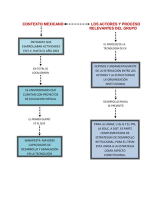 CONTEXTO MEXICANO             LOS ACTORES Y PROCESO
                             RELEVANTES DEL GRUPO


      ENTIDADES QUE
                                     EL PROCESO DE LA
ESARROLLABAN ACTIVIDADES
                                     TECNOLOGÍA DE EV
 EN E.V. HASTA EL AÑO 2003



                               DEPENDE FUNDAMENTALMENTE
        EN TOTAL SE
                                DE LA INTERACCIÓN ENTRE LOS
       LOCALIZARON
                                ACTORES Y LA ESTRUCTURADE
                                      LA ORGANIZACIÓN
                                        INSTITUCIONAL
  16 UNIVERSIDADES QUE
 CUANTAN CON PROYECTOS
  DE EDUCACION VIRTUAL
                                    DESARROLLO INICIAL
                                       SE PRESENTÓ



    EL PRIMER GURPO
        ES EL QUE             PARA LA UNAM, U de G Y EL IPN,
                                 LA EDUC. A DIST. ES PARTE
                                   COMPLEMENTARIA DE
                               ESTRATEGIAS DE DESARROLLO
  MANIFIESTA MAYORES           INTITUCIONAL, PARA EL ITESM
     CAPACIDADES DE            ESTA UNIDA A LA ESTRATEGIA
DESARROLLO Y ASIMILACIÓN              COMO ASPECTO
    EN LA TECNOLOGÍA                 CONSTITUIONAL.
 