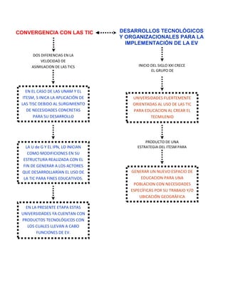 CONVERGENCIA CON LAS TIC            DESARROLLOS TECNOLÓGICOS
                                    Y ORGANIZACIONALES PARA LA
                                      IMPLEMENTACIÓN DE LA EV

       DOS DIFERENCIAS EN LA
           VELOCIDAD DE
      ASIMILACION DE LAS TICS             INICIO DEL SIGLO XXI CRECE
                                                 EL GRUPO DE




    EN EL CASO DE LAS UNAM Y EL
  ITESM, S INICA LA APLICACIÓN DE       UNIVERSIDADES FUERTEMENTE
 LAS TISC DEBIDO AL SURGIMIENTO         ORIENTADAS AL USO DE LAS TIC
    DE NECESIDADES CONCRETAS            PARA EDUCACION AL CREAR EL
        PARA SU DESARROLLO                      TECMILENIO




                                              PRODUCTO DE UNA
   LA U de G Y EL IPN, LO INICIAN         ESTRATEGIA DEL ITESM PARA
    COMO MODIFICIONES EN SU
  ESTRUCTURA REALIZADA CON EL
  FIN DE GENERAR A LOS ACTORES
  QUE DESARROLLARÍAN EL USO DE         GENERAR UN NUEVO ESPACIO DE
  LA TIC PARA FINES EDUCATIVOS.             EDUCACION PARA UNA
                                        POBLACION CON NECESIDADES
                                       ESPECÍFICAS POR SU TRABAJO Y/O
                                           UBICACIÓN GEOGRÁFICA

   EN LA PRESENTE ETAPA ESTAS
 UNIVERSIDADES YA CUENTAN CON
 PRODUCTOS TECNOLÓGICOS CON
    LOS CUALES LLEVAN A CABO
        FUNCIONES DE EV.
 