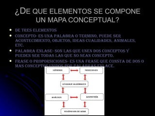 ¿D E QUE ELEMENTOS SE COMPONE UN MAPA CONCEPTUAL? DE TRES ELEMENTOS  CONCEPTO- es una palabra o termino, puede ser acontecimiento, objetos, ideas cualidades, animales, etc.  PALABRA ENLASE- son las que unen dos conceptos y pueden ser todas las que no sean concepto. FRASE O PROPORSICIONES- es una frase que consta de dos o mas conceptos unidos por palabras enlace. 