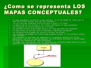 ¿Como se representa LOS MAPAS CONCEPTUALES? El mapa conceptual es grafico y que consiste  en un entramado de líneas que se unen en distinto puntos, que son los conceptos.  -Se utilizan dos elementos grafico:elipse u ovalo y la línea.  La deposición de las elipses y las líneas configuran el mapa conceptual. Los conceptos se colocan dentro de la elipse. Las palabras enlace se escriben junto a la línea que unen los conceptos. En cada elipse se escribe solo un concepto o expresión conceptual. Las palabras enlace puede ser varias e incluso las mismas. Los conceptos no pueden utilizarse como palabras enlace, ni las palabras enlace como concepto. Los conceptos se escriben con mayúsculas y la palabras enlaces con letras mayúsculas, con ello se quiere destacar las diferentes funciones o significados de estos dos elementos del mapa conceptual. Los mapas son jerárquicos, que los conceptos mas generales deben ponerse en parte superior y los mas epesifico en la parte inferior. 