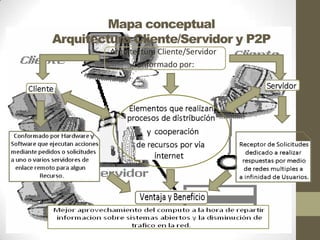 Mapa conceptual Arquitectura Cliente/Servidor y P2P Arquitectura Cliente/Servidor Conformado por: 