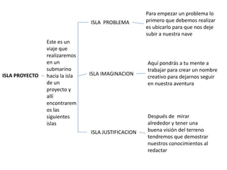 Para empezar un problema lo primero que debemos realizar  es ubicarlo para que nos deje subir a nuestra nave ISLA  PROBLEMA Este es un viaje que realizaremos en un submarino hacia la isla de un proyecto y  allí encontraremos las siguientes islas Aquí pondrás a tu mente a trabajar para crear un nombre creativo para dejarnos seguir en nuestra aventura ISLA IMAGINACION ISLA PROYECTO Después de  mirar alrededor y tener una buena visión del terreno  tendremos que demostrar nuestros conocimientos al redactar ISLA JUSTIFICACION 