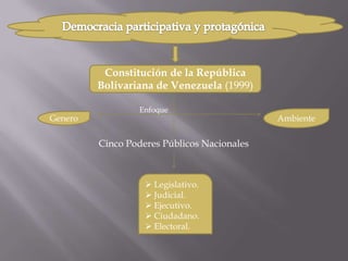 Democracia participativa y protagónica Constitución de la República Bolivariana de Venezuela (1999) Enfoque Ambiente Genero Cinco Poderes Públicos Nacionales ,[object Object]