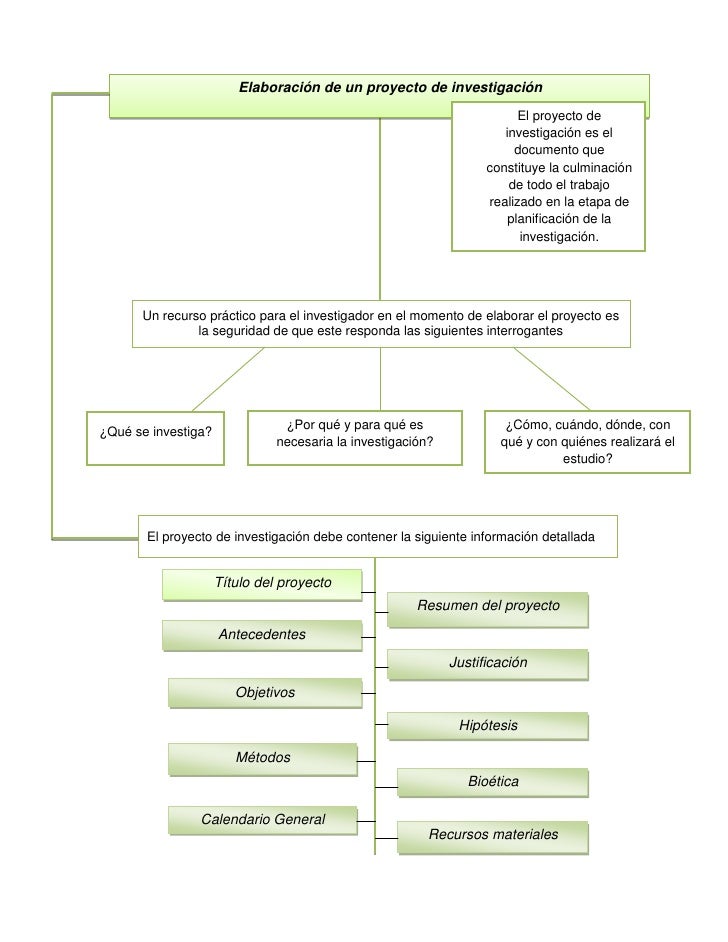 Mapa conceptual de la elaboracion de un proyecto de