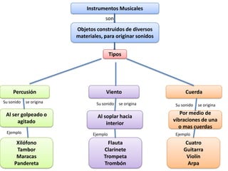 Instrumentos MusicalessonObjetos construidos de diversos materiales, para originar sonidosTiposViento Percusión CuerdaSu sonido se originaSu sonido se originaSu sonido se originaAl ser golpeado o agitadoAl soplar hacia interior Por medio de vibraciones de una o mas cuerdas EjemploEjemploEjemploFlautaClarineteTrompetaTrombón XilófonoTamborMaracasPanderetaCuatroGuitarraViolínArpa