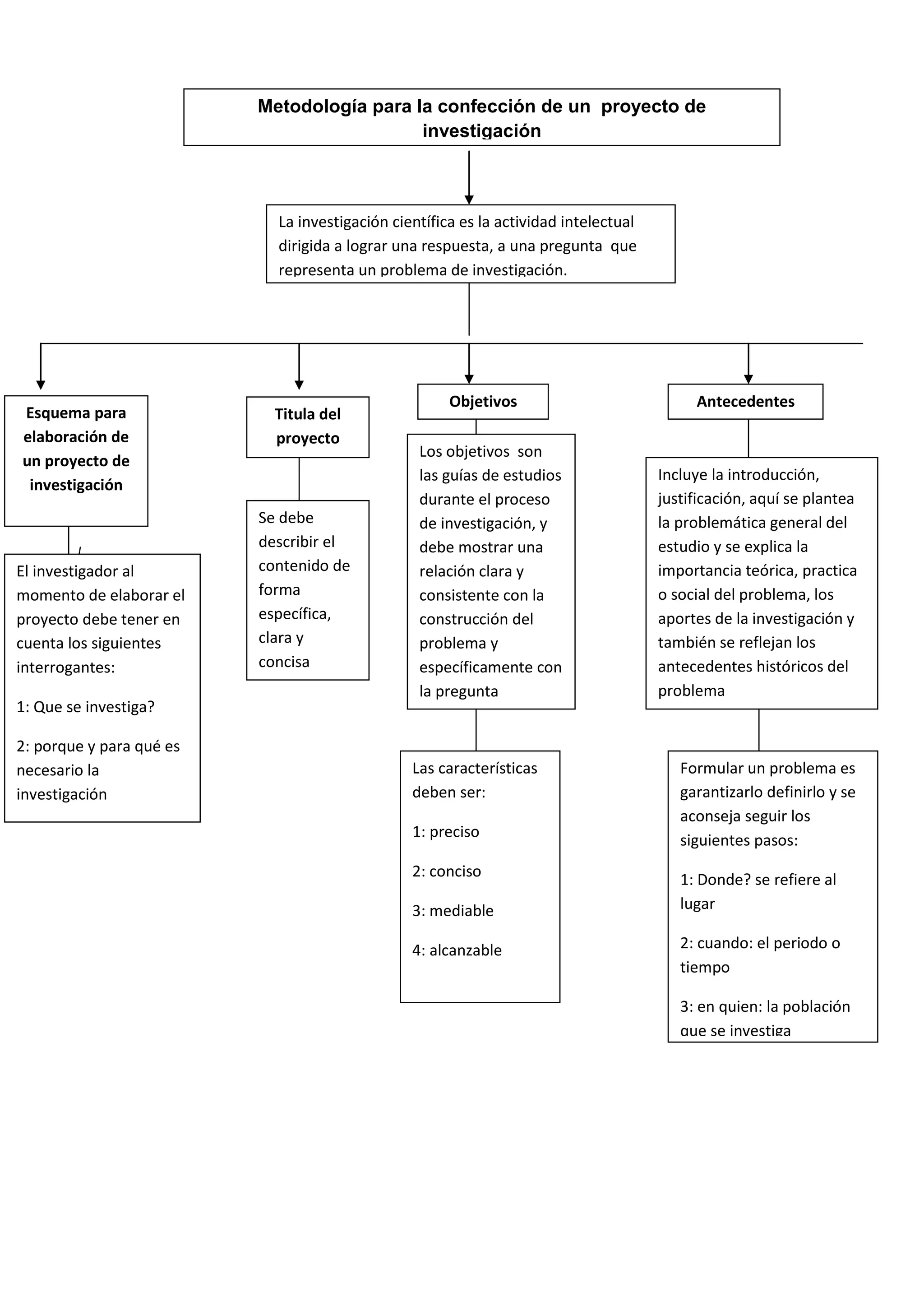 Formular un problema es garantizarlo definirlo y se aconseja seguir los siguientes pasos:1: Donde? se refiere al lugar2: cuando: el periodo o tiempo3: en quien: la población que se investigaIncluye la introducción, justificación, aquí se plantea la problemática general del estudio y se explica la importancia teórica, practica o social del problema, los aportes de la investigación y también se reflejan los antecedentes históricos del problemaAntecedentesLos objetivos son las guías de estudios durante el proceso de investigación, y debe mostrar una relación clara y consistente con la construcción del problema y específicamente con la preguntaLas características deben ser:1: preciso 2: conciso3: mediable4: alcanzableObjetivosSe debe describir el contenido de forma específica, clara y concisaEl investigador al momento de elaborar el proyecto debe tener en cuenta los siguientes interrogantes:1: Que se investiga?2: porque y para qué es necesario la investigación Esquema para elaboración de un proyecto de investigaciónTitula del proyectoLa investigación científica es la actividad intelectual dirigida a lograr una respuesta, a una pregunta que representa un problema de investigación.Metodología para la confección de un proyecto de investigación<br />