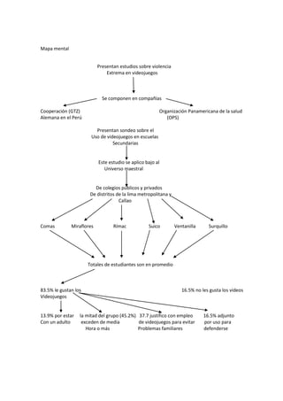 Mapa mental<br />                                                Presentan estudios sobre violencia <br />                                                        Extrema en videojuegos<br /> <br />                                                    Se componen en compañías<br />Cooperación (GTZ)                                                                   Organización Panamericana de la salud<br />Alemana en el Perú                                                                        (OPS)<br />                                                Presentan sondeo sobre el <br />                                           Uso de videojuegos en escuelas <br />                                                             Secundarias<br />                                                 Este estudio se aplico bajo al<br />                                                      Universo maestral<br />                                               De colegios públicos y privados<br />                                          De distritos de la lima metropolitana y <br />                                                                  Callao <br />Comas              Miraflores                 Rímac                   Suico            Ventanilla           Surquillo<br />                                        Totales de estudiantes son en promedio<br />83.5% le gustan los                                                                                     16.5% no les gusta los videos<br />Videojuegos<br />13.9% por estar     la mitad del grupo (45.2%)   37.7 justifico con empleo         16.5% adjunto<br />Con un adulto         exceden de media                de videojuegos para evitar        por uso para <br />                                      Hora o más                        Problemas familiares                  defenderse<br />                                                                                                         <br />