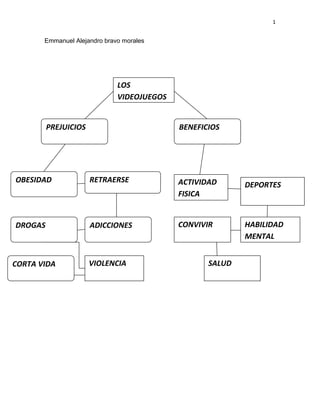 Emmanuel Alejandro bravo moralesSALUDHABILIDAD MENTALCONVIVIRDEPORTESACTIVIDAD FISICAVIOLENCIACORTA VIDAADICCIONESDROGASRETRAERSEOBESIDADBENEFICIOSPREJUICIOSLOS VIDEOJUEGOS<br />