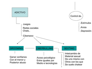 ADICTIVO Juegos Redes sociales Chats.. Cibersexo GROOMING CIBERBULLING SEXTING Control de. .Estímulos .Ansia .Depresión Ganar confianza Con el menor y  Posterior abuso Acoso psicológico Entre iguales por Medio e tecnologías Intercambio de Material sexual De uno mismo con  Otros con los que Se suele chatear C O N S E C E N C I A 