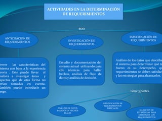 ACTIVIDADES EN LA DETERMINACIÓN
                                           DE REQUERIMIENTOS


                                                              son

                                                                                               ESPECIFICACIÓN DE
    ANTICIPACIÓN DE
                                                  INVESTIGACIÓN DE                              REQUERIMIENTOS
    REQUERIMIENTOS
                                                   REQUERIMIENTOS




                                                                                     Análisis de los datos que describe
                                         Estudio y documentación del
Prever    las características del                                                    el sistema para determinar qué ta
                                         sistema actual utilizando para
 istema con base a la experiencia                                                    bueno es su desempeño, qu
                                         ello técnicas para hallar
previa . Esto puede llevar al                                                        requerimientos se deben satisface
                                         hechos, análisis de flujo de
 nalista a investigar áreas     y                                                    y las estrategias para alcanzarlos.
                                         datos y análisis de decisión.
 spectos que de otra forma no
 erian tomadas en cuenta.
También puede introducir un
 esgo.                                                                                         tiene 3 partes


                                                                          IDENTIFICACIÓN DE
                                                                           REQUERIMIENTOS
                                         ANA LISIS DE DATOS                   ESPECIALES
                                        BASADOS EN HECHOS                                             SELECCIÓN DE
                                               REALES                                               ESTRATEGIAS PARA
                                                                                                     SATISFACER LOS
                                                                                                    REQUERIMIENTOS
 