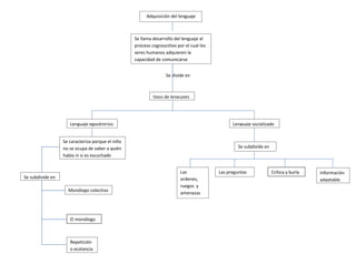 Adquisición del lenguaje



                                                  Se llama desarrollo del lenguaje al
                                                  proceso cognoscitivo por el cual los
                                                  seres humanos adquieren la
                                                  capacidad de comunicarse


                                                                 Se divide en



                                                           tipos de lenguajes




                     Lenguaje egocéntrico                                                      Lenguaje socializado


                  Se caracteriza porque el niño
                  no se ocupa de saber a quién                                                   Se subdivide en
                  habla ni si es escuchado


                                                                         Las             Las preguntas             Crítica y burla   Información
Se subdivide en                                                          ordenes,                                                    adaptable
                                                                         ruegos y
                    Monólogo colectivo
                                                                         amenazas




                     El monólogo



                     Repetición
                     o ecolancia
 
