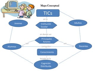 Mapa Conceptual


                        TICs
                        en la

     Jovenes         Institución             Adultos
                     Escolar


                     en donde sus

                      Principales
                       Actores
               son                     son
Alumnos               comparten                  Docentes

                     Conocimiento

                     basado en la

                     Cognición
                     Distribuida
 