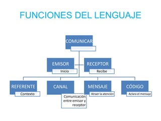 FUNCIONES DEL LENGUAJE

                   COMUNICAR



              EMISOR               RECEPTOR
                Inicio                  Recibe



REFERENTE     CANAL                MENSAJE               CÓDIGO
   Contexto                         Atraer la atención   Aclara el mensaje
                  Comunicación
                  entre emisor y
                        receptor
 