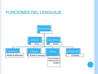 FUNCIONES DEL LENGUAJE
COMUNICAR
EMISOR RECEPTOR
Inicio Recibe
MENSAJE CÓDIGO CANAL REFERENTE
Atraer la atención Aclarar el mensaje Contexto
Comunicación
entre emisor y
receptor
