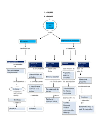 EL LENGUAJE

                                                       SE USA PARA


                                                           Comunicar
                                                              una
                                                            realidad

                                                             Ya sea



                          Afirmatpo                                             Negativa o de posibilidad
                    Afirmativa



                    Se dividen en                                                     se dividen en




Representativa
                                    Emotiva o              Fática o de           Poética               Apelativa o
        Es la función
        De                          expresiva              contacto                                    conativa
                                        es la función de      es un canal         es la función de    es la fun
Sucesos reales y
        fffffunci                                             Entre                                   ción de
comprobables                                                                      Propósitos
                                Exteriorización de                                estéticos y
                                actitudes                  Emisor y receptor
                                                                                  chocantes
                                                                                                            Mandato y
        Se hace énfasis a           se cumple cuando            y se utiliza como sus recursos son          pregunta
           el
                                El mensaje esta                                                        Sus recursos son
       Contexto                 centrado en el             Forma a modo de        Variados todas
                                emisor                     saludo                 las figuras
        sus recursos                                                              estilísticas,
        son los                      y pretende                       procura     juegos de
                                                                                  se encuentra en            Vocativos
                                                           Facilitar el           palabras
         Deícticos                                                                                           y pretenden
                                                           contacto social
        y pretende                                                                Cuentos                    que
                                                                                  literarios,
                                                                                                            El individuo haga o
                                                                                  novelas,
   Informar                     Identificar                                                                 deje de hacer algo.
                                                                                  pretende dejar
                                                                                  mensaje
 