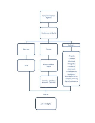 Comportamientos
                digitales




            Códigos de conducta




                                       Incluyen:

Buen uso          Forman


                                       - Respeto
                                       - Libertad
                                      -Identidad
              Buen ciudadano         - Integridad
 Las TIC
                  digital             - Intimidad
                                     -Autonomía
                                   - Calidad de vida
                                     - Cuidado y
                                  acompañamiento
                                  - Respeto por la ley
            Conoce y ejerce sus   -Derechos de autor
            derechos y deberes




              Buscan




           Armonía digital
 