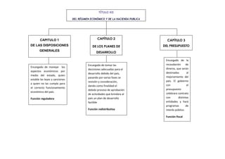 TÍTULO XII

                                DEL RÉGIMEN ECONÓMICO Y DE LA HACIENDA PUBLICA




                                                 CAPÍTULO 2
       CAPITULO 1                                                                  CAPÍTULO 3
DE LAS DISPOSICIONES                         DE LOS PLANES DE                    DEL PRESUPUESTO
       GENERALES
                                                DESARROLLO

                                                                                  Encargado de la
                                          Encargado de tomar las                  recaudación      de
Encargado de manejar los
                                          decisiones adecuadas para el            dineros, que serán
aspectos económicos por
                                          desarrollo debido del país,             destinados        al
medio del estado, quien
                                          pasando por varias fases se             mejoramiento del
estable las leyes y sanciones
                                          revisión y consideración,               país. El gobierno
a quien no las cumpla para
                                          dando como finalidad el                 con               el
el correcto funcionamiento
                                          debido proceso de aprobación            presupuesto
económico del país.
                                          de actividades que brindara al          celebrara contrato
Función reguladora                        país un plan de desarrollo              con       distintas
                                          factible                                entidades y hará
                                                                                  programas        de
                                          Función redistributiva                  interés público.

                                                                                  Función fiscal
 