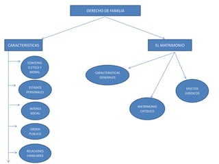DERECHO DE FAMILIA
CARACTERISTICAS EL MATRIMONIO
CONTENID
O ETICO Y
MORAL CARACTERISTICAS
GENERALES
ESTADOS EFECTOS
PERSONALES JURIDICOS
MATRIMONIO
INTERES
CATOLICO
SOCIAL
ORDEN
PUBLICO
RELACIONES
FAMILIARES