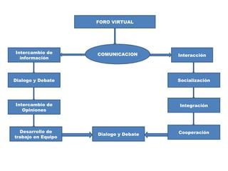 FORO VIRTUAL




Intercambio de      COMUNICACION       Interacción
  información




Dialogo y Debate                       Socialización




Intercambio de                         Integración
   Opiniones



  Desarrollo de                        Cooperación
                    Dialogo y Debate
trabajo en Equipo
 