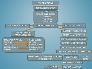 Mapa conceptual de la electricidad | PPTX