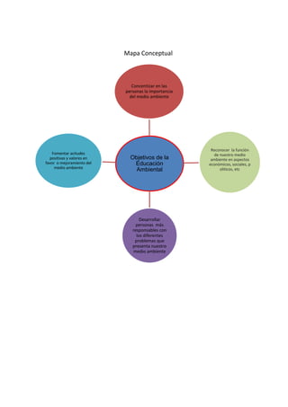 Mapa Conceptual



                              Concentizar en las
                           personas la importancia
                             del medio ambiente




                                                      Reconocer la funciòn
   Fomentar acitudes                                   de nuestro medio
  positivas y valores en     Objetivos de la          ambiente en aspectos
favor o mejoramiento del      Educación              econòmicos, sociales, p
     medio ambiente
                               Ambiental                  oliticos, etc




                                  Desarrollar
                                personas màs
                              responsables con
                                los diferentes
                               problemas que
                              presenta nuestro
                              medio ambiente
 