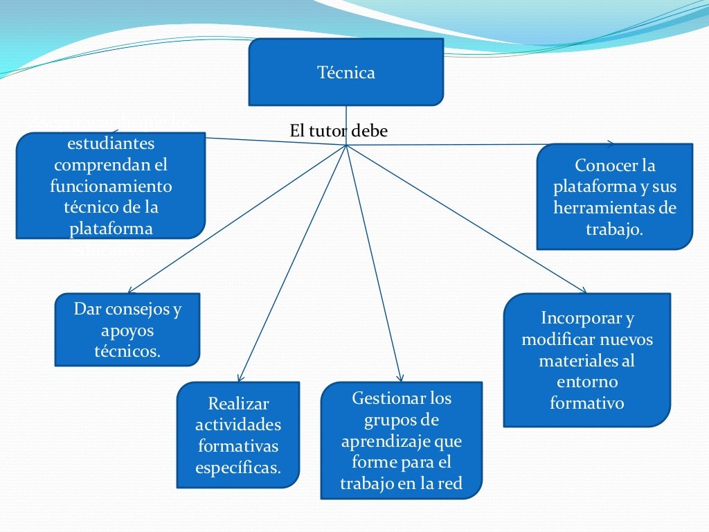 Mapa conceptual tutor virtual