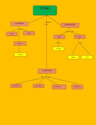 TIERRA
                                      e




                                           formada
         GEOSFERA
                                           por                      HIDROSFERA

           contiene
                                                                    formada por
núcleo                 manto

                                                          Aguas                    Aguas
                                                          saladas                  dulces

           litósfera                                     como                      como


                                                        oceano


           corteza
                                                                           lagos            ríos




                                       ATMÓSFERA


                                      Formada por




    Ionósfera                  mesósfera             estratósfera             tropósfera
 