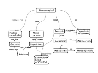 Mapa conceptual




  FORMADO POR                                          POSEE                        ES
                                 TIENE




                                                        Jerarquía      TOTALMENTE
                                                                                         Dependiente
Palabras                       Nexos                                                     del contexto
encuadradas                    de unión                        DESDE


  QUE SON                     PARA FORMAR                                  ES
                                                        Más general                      Más importante
 Conceptos                Proposiciones                         A
               QUE   FORMAN
UNIDOS POR                                                                  ES
                                                        Más específico                   Menos importante
             Relaciones                   CONSTRUYEN

                                 ESTRUCTURA
                                 DE LO
                                 APRENDIDO
 