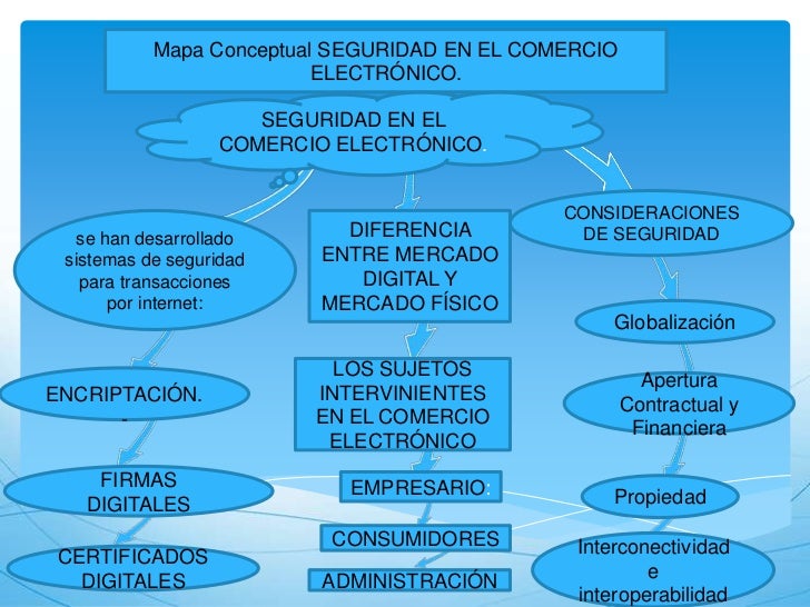 Mapa Conceptual De Ciudadania Digital / Mapa conceptual de