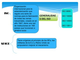 Organización
        internacional para la
        estandarización que                               ISO 9000
 ISO    regula una serie de
        normas para la fabricación   GENERALIDAE          ISO 10000
        de todas las ramas           S DEL ISO
        industriales, creado en el                        ISO 14000
        año 1947, tiene una red
        de instituciones en 165                           ISO 10911
        países que funcionan e
        ginebra suiza



           Tiene orígenes al principio de los 80’s, los
           militares de la E.U y Reino Unido se
SPICE
           propusieron mejorar el mecanismo
 
