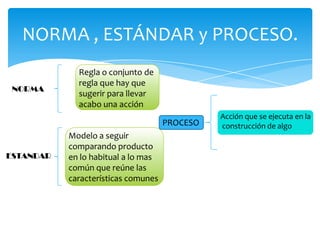 NORMA , ESTÁNDAR y PROCESO.
             Regla o conjunto de
             regla que hay que
 NORMA
             sugerir para llevar
             acabo una acción
                                               Acción que se ejecuta en la
                                     PROCESO   construcción de algo
           Modelo a seguir
           comparando producto
ESTANDAR   en lo habitual a lo mas
           común que reúne las
           características comunes
 