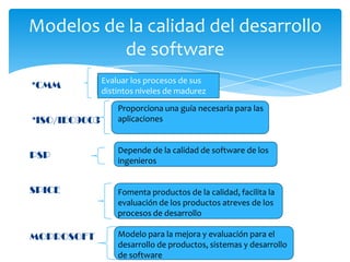 Modelos de la calidad del desarrollo
          de software
               Evaluar los procesos de sus
*CMM
               distintos niveles de madurez
                   Proporciona una guía necesaria para las
*ISO/IEC9003       aplicaciones


                   Depende de la calidad de software de los
PSP
                   ingenieros


SPICE              Fomenta productos de la calidad, facilita la
                   evaluación de los productos atreves de los
                   procesos de desarrollo

MOPROSOFT          Modelo para la mejora y evaluación para el
                   desarrollo de productos, sistemas y desarrollo
                   de software
 