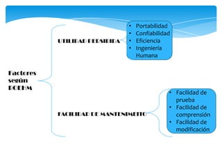 •   Portabilidad
                                •   Confiabilidad
           UTILIDAD PERSIBIDA   •   Eficiencia
                                •   Ingeniería
                                    Humana

Factores
según
BOEHM
                                                • Facilidad de
                                                  prueba
                                                • Facilidad de
           FACILIDAD DE MANTENIMEITO              comprensión
                                                • Facilidad de
                                                  modificación
 